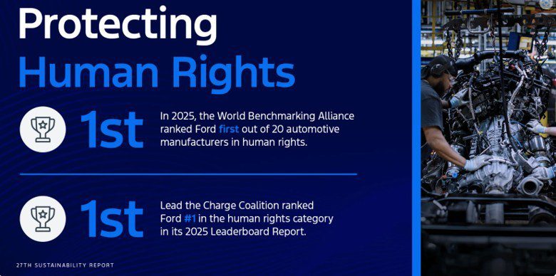 Reconocimiento a Ford como empresa automotriz número 1 en derechos humanos 2025